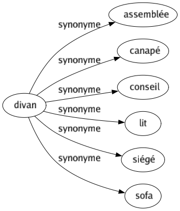 Synonyme de Divan : Assemblée Canapé Conseil Lit Siégé Sofa 