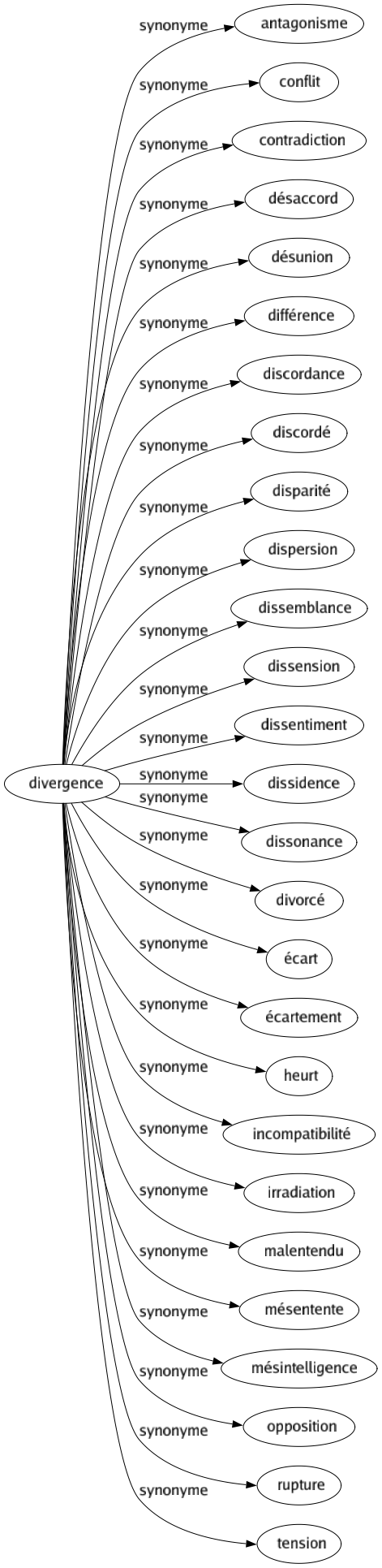 Synonyme de Divergence : Antagonisme Conflit Contradiction Désaccord Désunion Différence Discordance Discordé Disparité Dispersion Dissemblance Dissension Dissentiment Dissidence Dissonance Divorcé Écart Écartement Heurt Incompatibilité Irradiation Malentendu Mésentente Mésintelligence Opposition Rupture Tension 