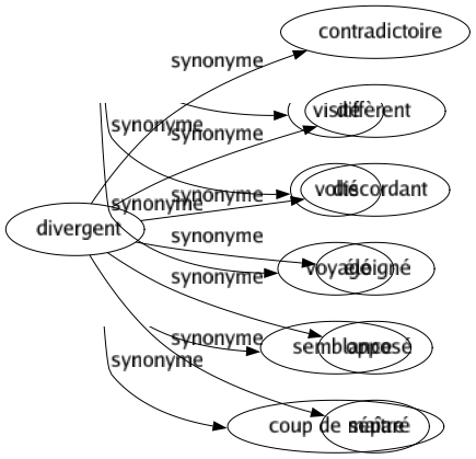 Synonyme de Divergent : Contradictoire Diffèrent Discordant Éloigné Opposé Séparé 