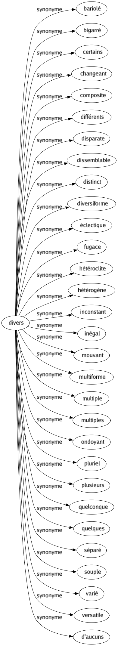 Synonyme de Divers : Bariolé Bigarré Certains Changeant Composite Différents Disparate Dissemblable Distinct Diversiforme Éclectique Fugace Hétéroclite Hétérogène Inconstant Inégal Mouvant Multiforme Multiple Multiples Ondoyant Pluriel Plusieurs Quelconque Quelques Séparé Souple Varié Versatile D'aucuns 
