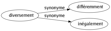 Synonyme de Diversement : Différemment Inégalement 