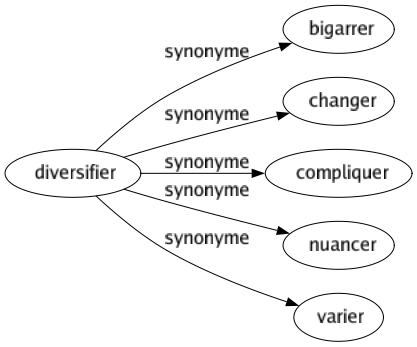Synonyme de Diversifier : Bigarrer Changer Compliquer Nuancer Varier 