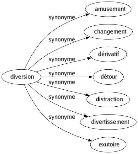 Synonyme de Diversion : Amusement Changement Dérivatif Détour Distraction Divertissement Exutoire 
