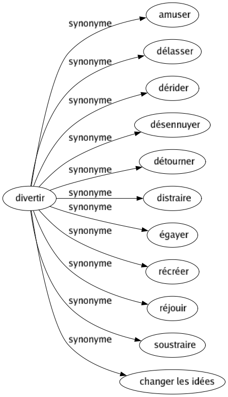 Synonyme de Divertir : Amuser Délasser Dérider Désennuyer Détourner Distraire Égayer Récréer Réjouir Soustraire Changer les idées 