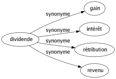 Synonyme de Dividende : Gain Intérêt Rétribution Revenu 