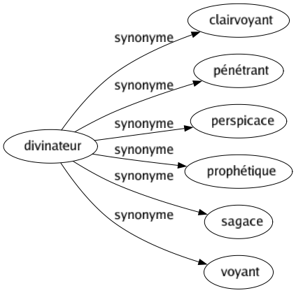 Synonyme de Divinateur : Clairvoyant Pénétrant Perspicace Prophétique Sagace Voyant 