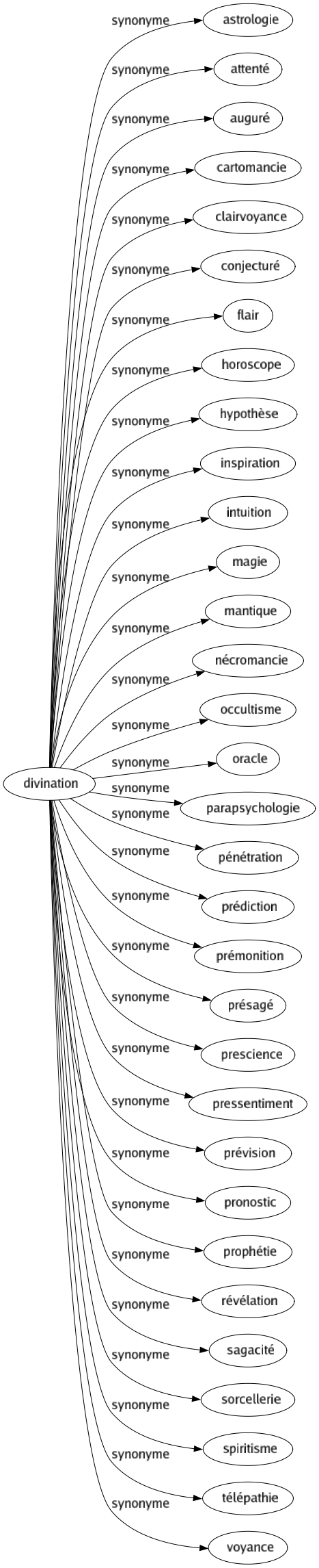 Synonyme de Divination : Astrologie Attenté Auguré Cartomancie Clairvoyance Conjecturé Flair Horoscope Hypothèse Inspiration Intuition Magie Mantique Nécromancie Occultisme Oracle Parapsychologie Pénétration Prédiction Prémonition Présagé Prescience Pressentiment Prévision Pronostic Prophétie Révélation Sagacité Sorcellerie Spiritisme Télépathie Voyance 