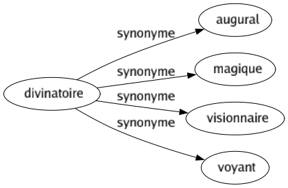Synonyme de Divinatoire : Augural Magique Visionnaire Voyant 