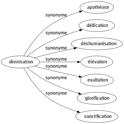Synonyme de Divinisation : Apothéose Déification Déshumanisation Élévation Exaltation Glorification Sanctification 