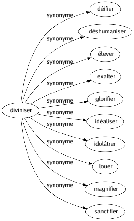 Synonyme de Diviniser : Déifier Déshumaniser Élever Exalter Glorifier Idéaliser Idolâtrer Louer Magnifier Sanctifier 