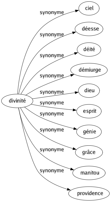 Synonyme de Divinité : Ciel Déesse Déité Démiurge Dieu Esprit Génie Grâce Manitou Providence 