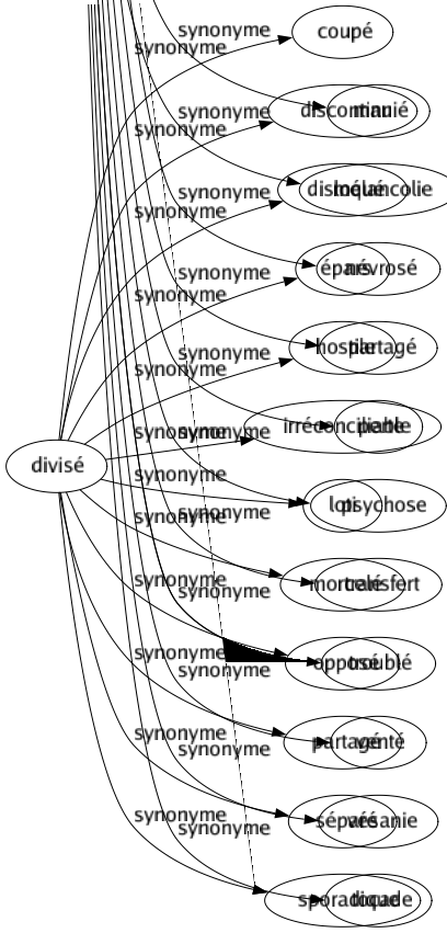Synonyme de Divisé : Coupé Discontinu Disloqué Épars Hostile Irréconciliable Loti Morcelé Opposé Partagé Séparé Sporadique 