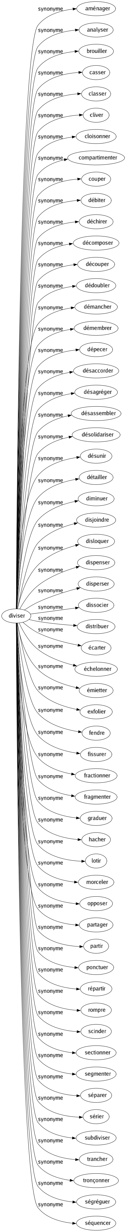 Synonyme de Diviser : Aménager Analyser Brouiller Casser Classer Cliver Cloisonner Compartimenter Couper Débiter Déchirer Décomposer Découper Dédoubler Démancher Démembrer Dépecer Désaccorder Désagréger Désassembler Désolidariser Désunir Détailler Diminuer Disjoindre Disloquer Dispenser Disperser Dissocier Distribuer Écarter Échelonner Émietter Exfolier Fendre Fissurer Fractionner Fragmenter Graduer Hacher Lotir Morceler Opposer Partager Partir Ponctuer Répartir Rompre Scinder Sectionner Segmenter Séparer Sérier Subdiviser Trancher Tronçonner Ségréguer Séquencer 