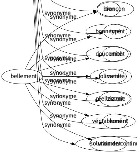 Synonyme de Division : Abîmé Alvéole Analysé Arrangement Arrondissement Atomisation Bifurcation Bipartition Branché Calcul Canton Casé Casier Caste Catégorie Cellule Circonscription Clan Classé Classement Classification Clivage Cloison Compartiment Coupé Coupure Déchirement Décomposition Découpage Démembrement Département Dépeçage Désaccord Désunion Dichotomie Diérèse Différenciation Diminution Discipliné Discordé Disjonction Dispersion Disputé Dissémination Dissentiment Dissidence Distinction Distribution District Divorcé Échelle Élément Époque Espèce Étagé État Fission Fraction Fractionnement Fragment Fragmentation Genre Graduation Groupé Heurt Lacération Lotissement Membre Mésintelligence Mitose Morceau Morcellement Opposition Ordre Organisation Part Partagé Partie Période Pièce Plan Portion Pulvérisation Querellé Ramification Rapport Ration Répartition Résolution Rupture Schisme Scission Scissiparité Sécession Section Sectionnement Segmentation Séparation Sorte Spécialité Subdivision Tension Tiret Tranché Tribu Tronçon Typé Unité Variété Zizanie Zoné Solution de continuité 