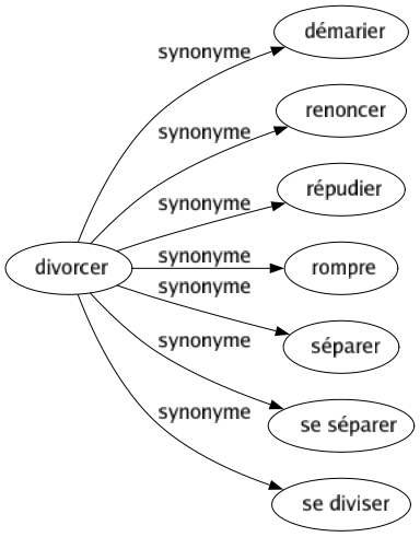 Synonyme de Divorcer : Démarier Renoncer Répudier Rompre Séparer Se séparer Se diviser 