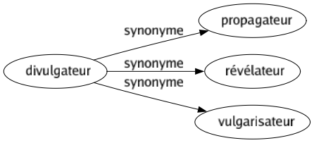 Synonyme de Divulgateur : Propagateur Révélateur Vulgarisateur 