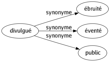 Synonyme de Divulgué : Ébruité Éventé Public 