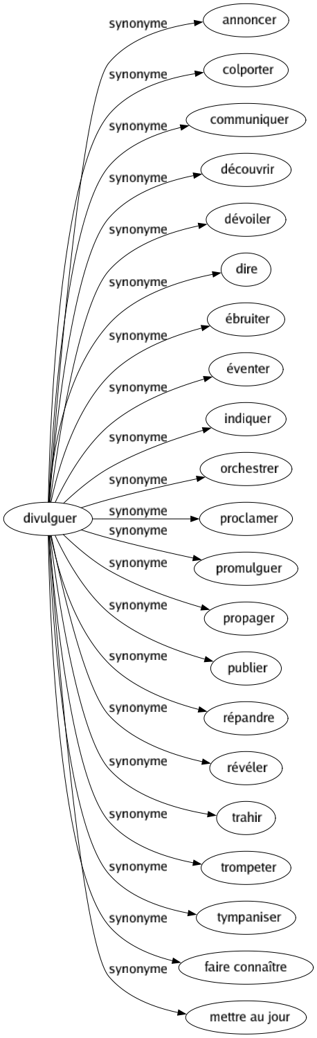 Synonyme de Divulguer : Annoncer Colporter Communiquer Découvrir Dévoiler Dire Ébruiter Éventer Indiquer Orchestrer Proclamer Promulguer Propager Publier Répandre Révéler Trahir Trompeter Tympaniser Faire connaître Mettre au jour 