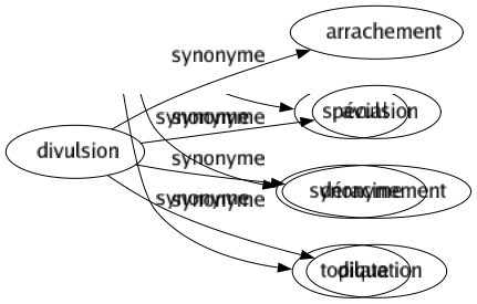 Synonyme de Divulsion : Arrachement Avulsion Déracinement Dilatation 