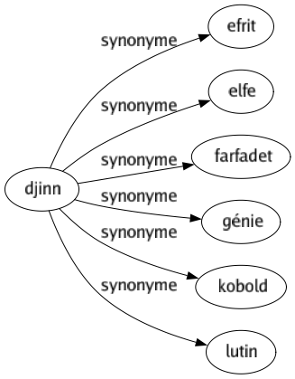 Synonyme de Djinn : Efrit Elfe Farfadet Génie Kobold Lutin 