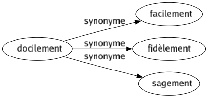Synonyme de Docilement : Facilement Fidèlement Sagement 