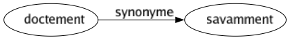 Synonyme de Doctement : Savamment 