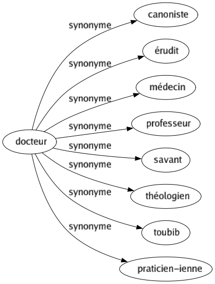 Synonyme de Docteur : Canoniste Érudit Médecin Professeur Savant Théologien Toubib Praticien-ienne 