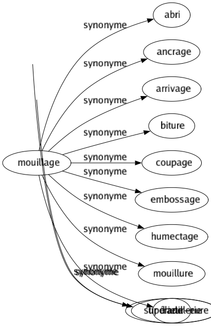 Synonyme de Doctoral : Docte Doctrinaire Doctrinal Dogmatique Magistral Outrecuidant Pédant Pédantesque Pontifiant Préceptoral Professoral Sentencieux Suffisant Tranchant Supérieur-eure 