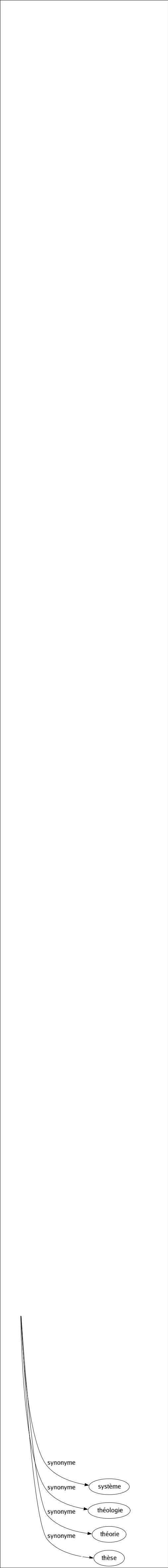 Synonyme de Doctrine : Croyance Dogme École Enseignement Idées Idéologie Jugement Leçon Opinion Orthodoxie Pensée Philosophie Position Principe Principes Réglé Religion Savoir Système Théologie Théorie Thèse 