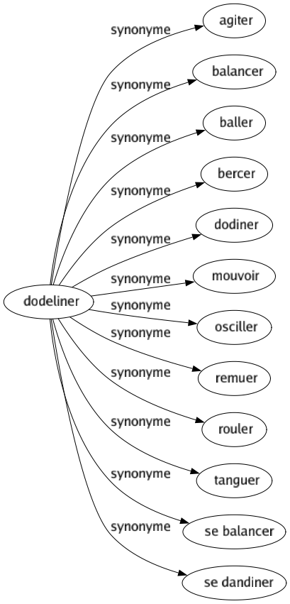 Synonyme de Dodeliner : Agiter Balancer Baller Bercer Dodiner Mouvoir Osciller Remuer Rouler Tanguer Se balancer Se dandiner 
