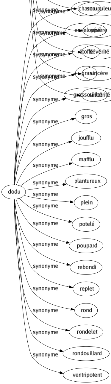 Synonyme de Dodu : Charnu Enveloppé Étoffé Gras Grassouillet Gros Joufflu Mafflu Plantureux Plein Potelé Poupard Rebondi Replet Rond Rondelet Rondouillard Ventripotent 