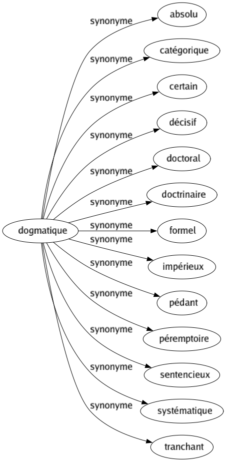 Synonyme de Dogmatique : Absolu Catégorique Certain Décisif Doctoral Doctrinaire Formel Impérieux Pédant Péremptoire Sentencieux Systématique Tranchant 