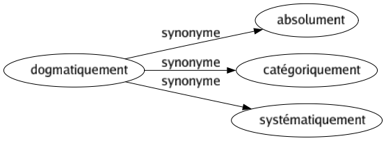 Synonyme de Dogmatiquement : Absolument Catégoriquement Systématiquement 