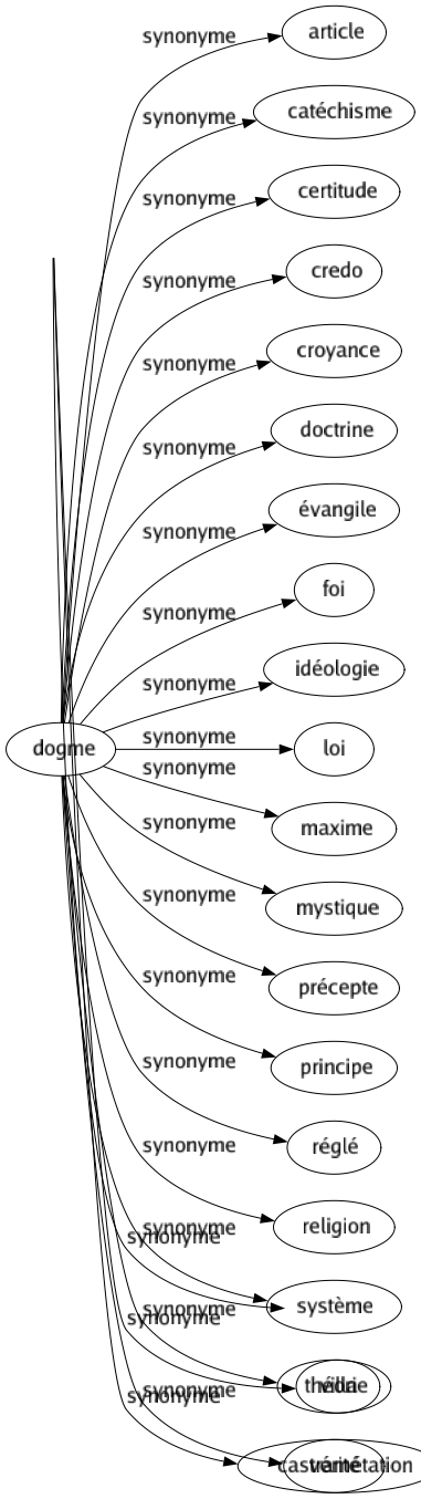 Synonyme de Dogme : Article Catéchisme Certitude Credo Croyance Doctrine Évangile Foi Idéologie Loi Maxime Mystique Précepte Principe Réglé Religion Système Théorie Vérité 
