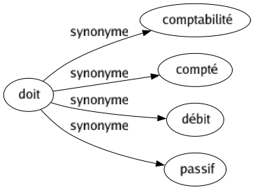 Synonyme de Doit : Comptabilité Compté Débit Passif 