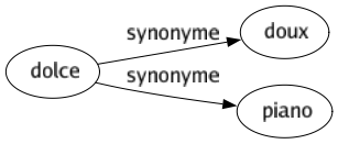 Synonyme de Dolce : Doux Piano 