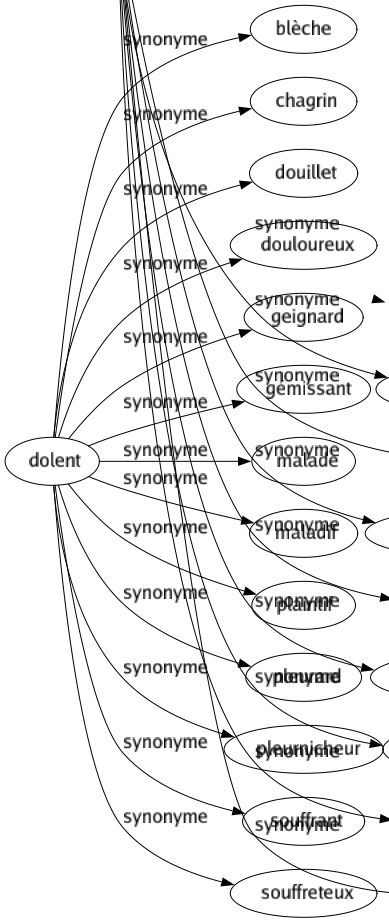 Synonyme de Dolent : Blèche Chagrin Douillet Douloureux Geignard Gémissant Malade Maladif Plaintif Pleurard Pleurnicheur Souffrant Souffreteux 