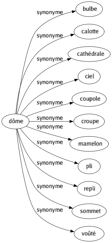 Synonyme de Dôme : Bulbe Calotte Cathédrale Ciel Coupole Croupe Mamelon Pli Repli Sommet Voûté 