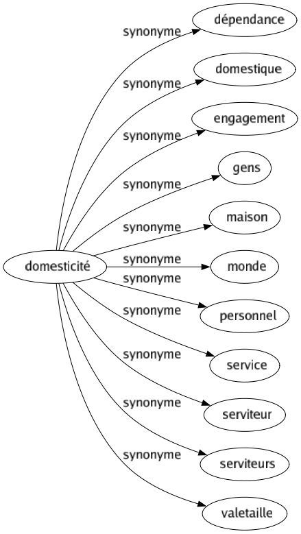 Synonyme de Domesticité : Dépendance Domestique Engagement Gens Maison Monde Personnel Service Serviteur Serviteurs Valetaille 
