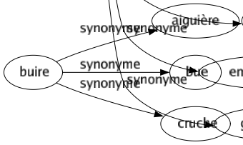 Synonyme de Domestique : Apprivoisé Bonne Bouteiller Boy Camérier Camériste Chambellan Chambrière Chasseur Domesticité Duègne Échanson Écuyer Esclave Familial Familier Foyer Gouvernante Inférieur Intérieur Intestin Intimé Laquais Larbin Livrée Maison Ménagé Ménager National Officier Page Personnel Privé Servante Serveur Service Serviteur Subordonné Suite Train Valet Valetaille Attaché-e Intendant-e Boniche Employé de maison Gens de maison 