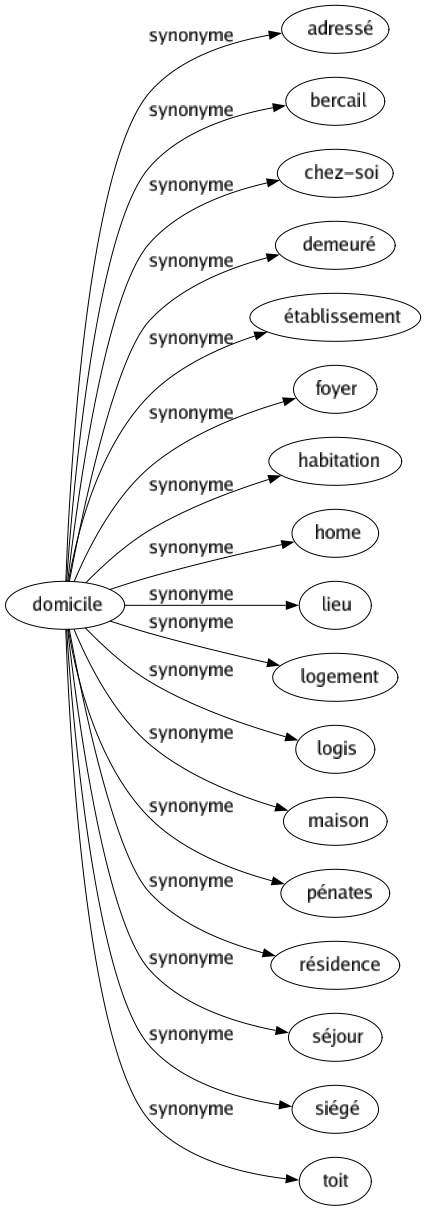 Synonyme de Domicile : Adressé Bercail Chez-soi Demeuré Établissement Foyer Habitation Home Lieu Logement Logis Maison Pénates Résidence Séjour Siégé Toit 