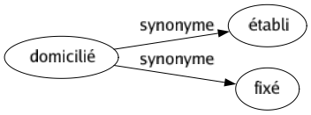 Synonyme de Domicilié : Établi Fixé 
