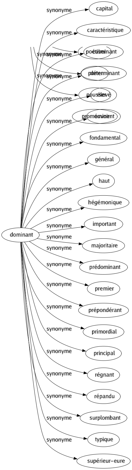 Synonyme de Dominant : Capital Caractéristique Culminant Déterminant Élevé Éminent Fondamental Général Haut Hégémonique Important Majoritaire Prédominant Premier Prépondérant Primordial Principal Régnant Répandu Surplombant Typique Supérieur-eure 