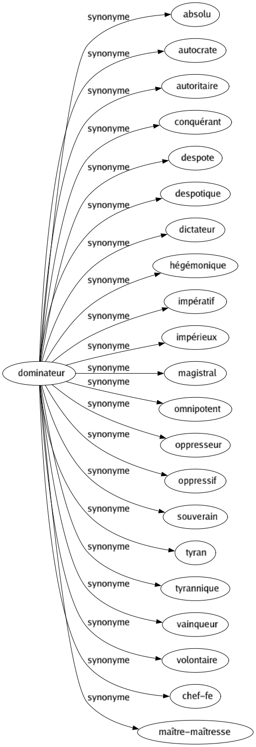 Synonyme de Dominateur : Absolu Autocrate Autoritaire Conquérant Despote Despotique Dictateur Hégémonique Impératif Impérieux Magistral Omnipotent Oppresseur Oppressif Souverain Tyran Tyrannique Vainqueur Volontaire Chef-fe Maître-maîtresse 