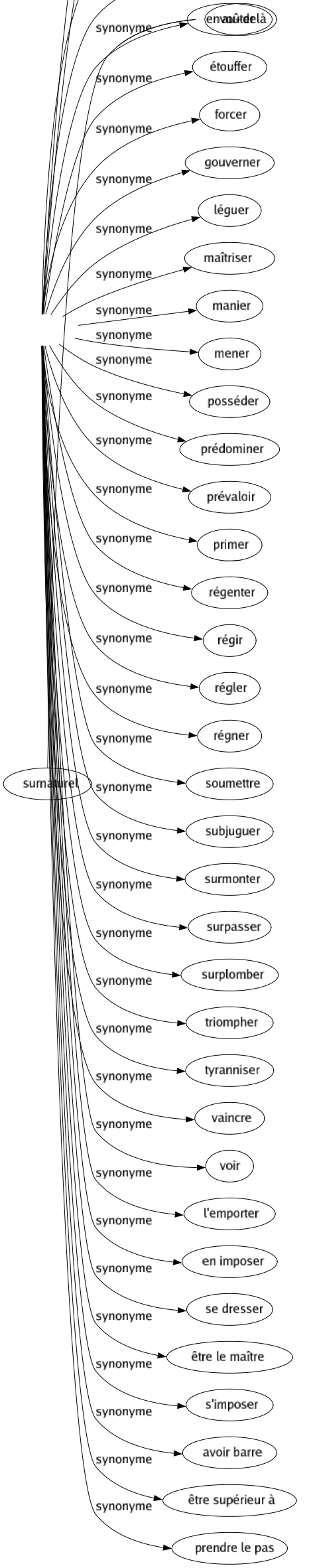 Synonyme de Dominer : Acculer Asservir Assujettir Commander Conquérir Contenir Contrôler Courber Couronner Couvrir Culminer Dépasser Diriger Discipliner Disposer Dompter Dresser Écraser Enchaîner Envoûter Étouffer Forcer Gouverner Léguer Maîtriser Manier Mener Posséder Prédominer Prévaloir Primer Régenter Régir Régler Régner Soumettre Subjuguer Surmonter Surpasser Surplomber Triompher Tyranniser Vaincre Voir L'emporter En imposer Se dresser Être le maître S'imposer Avoir barre Être supérieur à Prendre le pas 