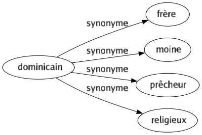 Synonyme de Dominicain : Frère Moine Prêcheur Religieux 