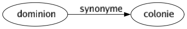 Synonyme de Dominion : Colonie 