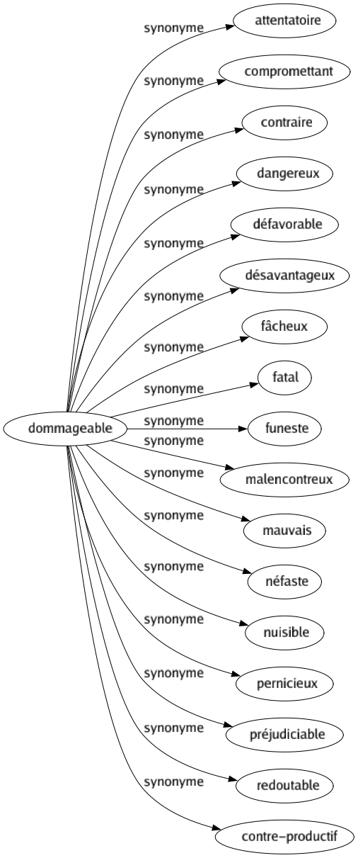 Synonyme de Dommageable : Attentatoire Compromettant Contraire Dangereux Défavorable Désavantageux Fâcheux Fatal Funeste Malencontreux Mauvais Néfaste Nuisible Pernicieux Préjudiciable Redoutable Contre-productif 
