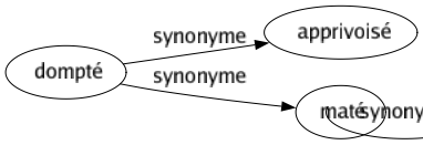 Synonyme de Dompté : Apprivoisé Maté 