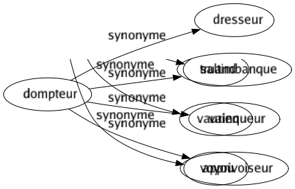 Synonyme de Dompteur : Dresseur Saltimbanque Vainqueur Apprivoiseur 